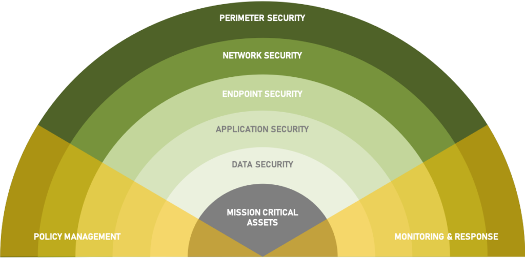 Layered Cybersecurity framework